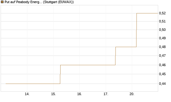 Put auf Peabody Energy [J.P. Morgan Structured Products B.V.] Chart