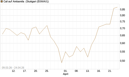 Call auf Ambarella [J.P. Morgan Structured Products B.V.] Chart