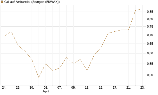 Call auf Ambarella [J.P. Morgan Structured Products B.V.] Chart