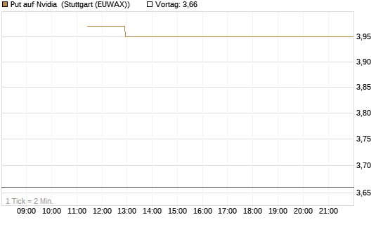 Put auf Nvidia [J.P. Morgan Structured Products B.V.] Chart
