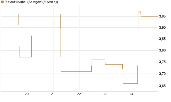 Put auf Nvidia [J.P. Morgan Structured Products B.V.] Chart
