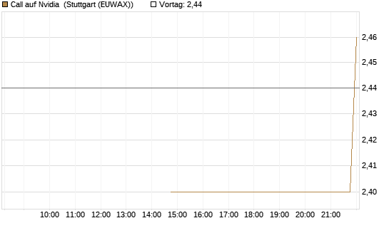 Call auf Nvidia [J.P. Morgan Structured Products B.V.] Chart