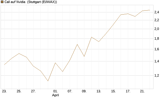 Call auf Nvidia [J.P. Morgan Structured Products B.V.] Chart