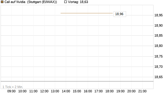 Call auf Nvidia [J.P. Morgan Structured Products B.V.] Chart