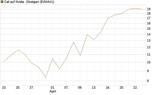 Call auf Nvidia [J.P. Morgan Structured Products B.V.] Chart