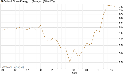 Call auf Bloom Energy A [J.P. Morgan Structured Products B.V.] Chart