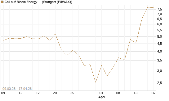 Call auf Bloom Energy A [J.P. Morgan Structured Products B.V.] Chart