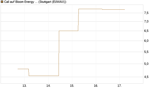 Call auf Bloom Energy A [J.P. Morgan Structured Products B.V.] Chart