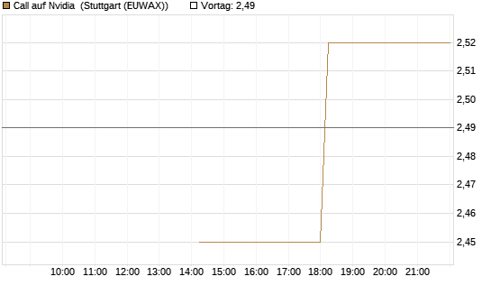Call auf Nvidia [J.P. Morgan Structured Products B.V.] Chart