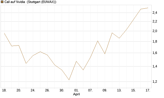 Call auf Nvidia [J.P. Morgan Structured Products B.V.] Chart