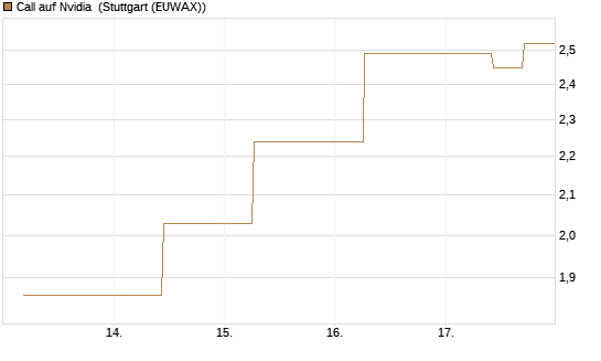 Call auf Nvidia [J.P. Morgan Structured Products B.V.] Chart
