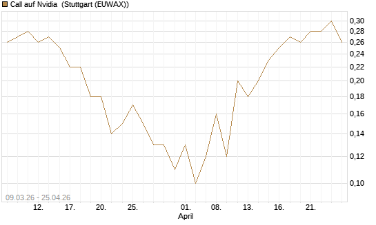 Call auf Nvidia [J.P. Morgan Structured Products B.V.] Chart