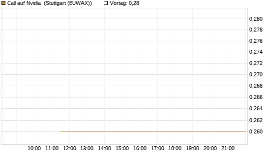 Call auf Nvidia [J.P. Morgan Structured Products B.V.] Chart