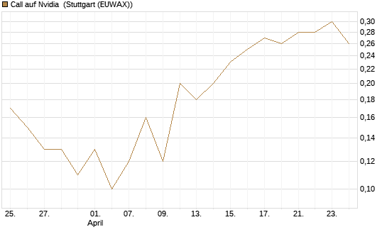 Call auf Nvidia [J.P. Morgan Structured Products B.V.] Chart
