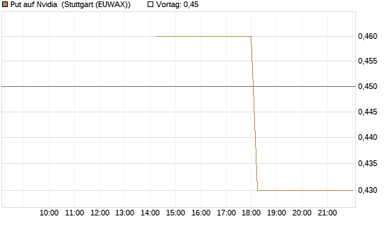 Put auf Nvidia [J.P. Morgan Structured Products B.V.] Chart