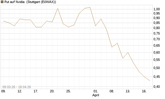 Put auf Nvidia [J.P. Morgan Structured Products B.V.] Chart