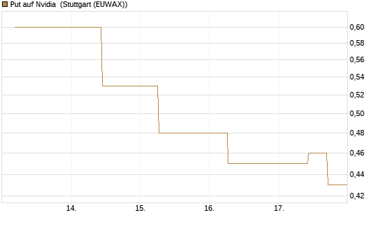 Put auf Nvidia [J.P. Morgan Structured Products B.V.] Chart