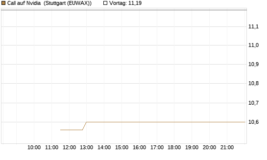 Call auf Nvidia [J.P. Morgan Structured Products B.V.] Chart