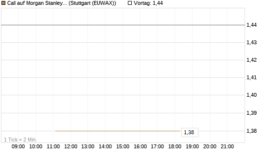 Call auf Morgan Stanley Bank [J.P. Morgan Structured Products B.V.] Chart