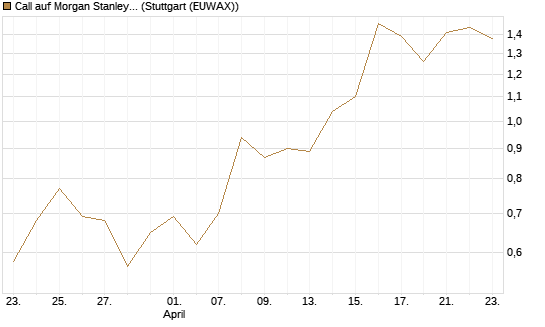 Call auf Morgan Stanley Bank [J.P. Morgan Structured Products B.V.] Chart