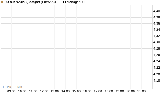Put auf Nvidia [J.P. Morgan Structured Products B.V.] Chart