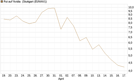 Put auf Nvidia [J.P. Morgan Structured Products B.V.] Chart