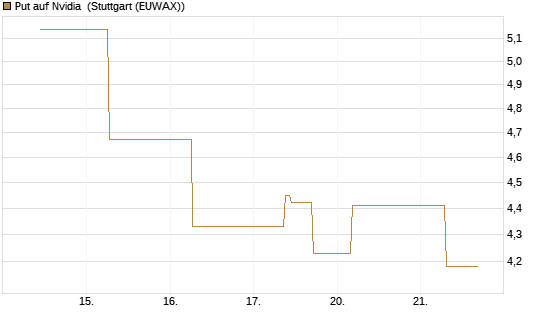 Put auf Nvidia [J.P. Morgan Structured Products B.V.] Chart