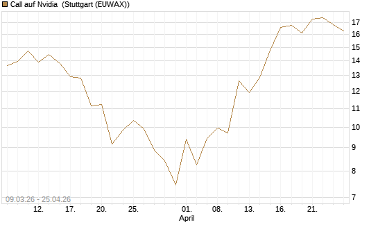 Call auf Nvidia [J.P. Morgan Structured Products B.V.] Chart