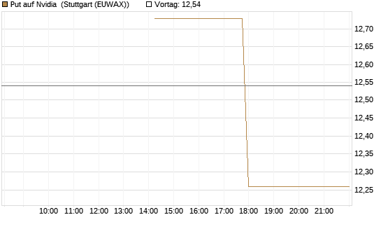 Put auf Nvidia [J.P. Morgan Structured Products B.V.] Chart