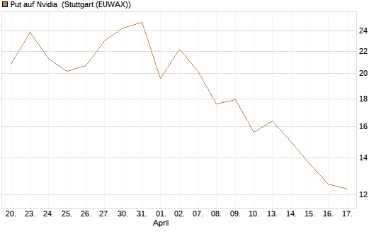 Put auf Nvidia [J.P. Morgan Structured Products B.V.] Chart