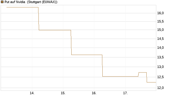 Put auf Nvidia [J.P. Morgan Structured Products B.V.] Chart