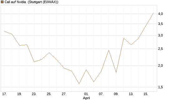 Call auf Nvidia [J.P. Morgan Structured Products B.V.] Chart