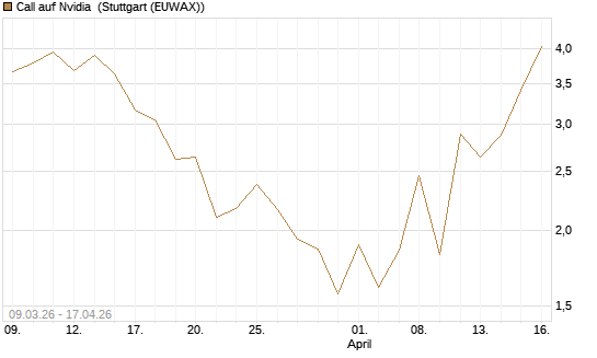 Call auf Nvidia [J.P. Morgan Structured Products B.V.] Chart