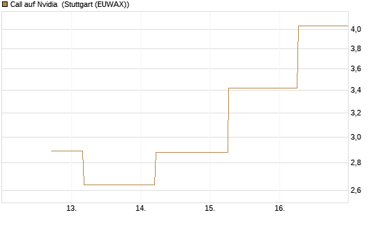 Call auf Nvidia [J.P. Morgan Structured Products B.V.] Chart