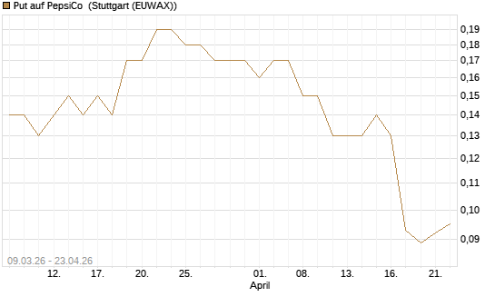 Put auf PepsiCo [J.P. Morgan Structured Products B.V.] Chart