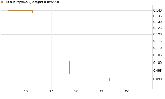Put auf PepsiCo [J.P. Morgan Structured Products B.V.] Chart