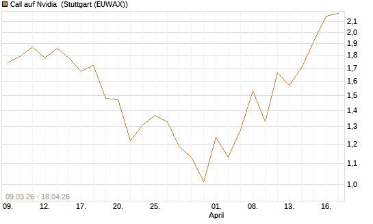 Call auf Nvidia [J.P. Morgan Structured Products B.V.] Chart