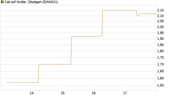 Call auf Nvidia [J.P. Morgan Structured Products B.V.] Chart