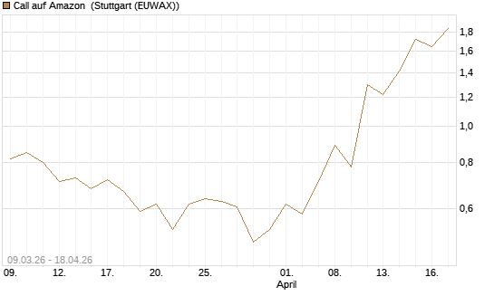 Call auf Amazon [J.P. Morgan Structured Products B.V.] Chart