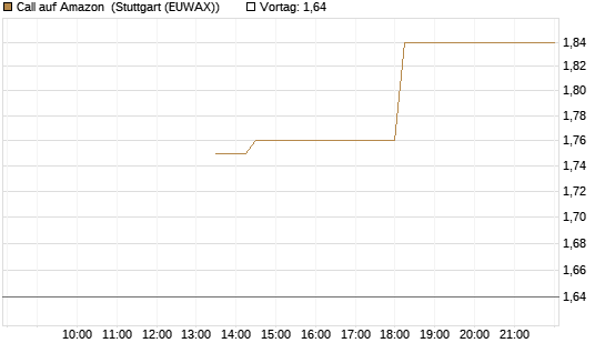 Call auf Amazon [J.P. Morgan Structured Products B.V.] Chart