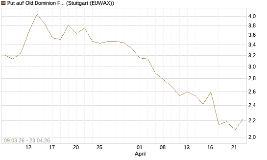 Put auf Old Dominion Freight Line [J.P. Morgan Structured Products B.V.] Chart