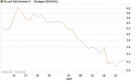 Put auf Old Dominion Freight Line [J.P. Morgan Structured Products B.V.] Chart