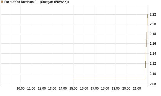 Put auf Old Dominion Freight Line [J.P. Morgan Structured Products B.V.] Chart