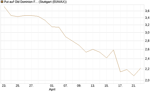 Put auf Old Dominion Freight Line [J.P. Morgan Structured Products B.V.] Chart