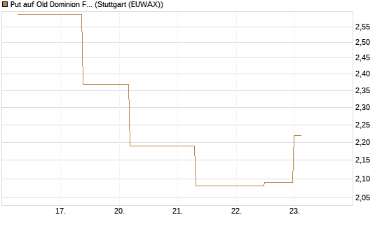 Put auf Old Dominion Freight Line [J.P. Morgan Structured Products B.V.] Chart