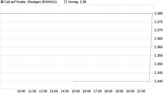 Call auf Nvidia [J.P. Morgan Structured Products B.V.] Chart