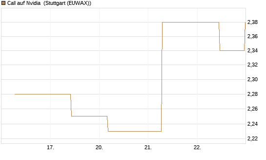 Call auf Nvidia [J.P. Morgan Structured Products B.V.] Chart