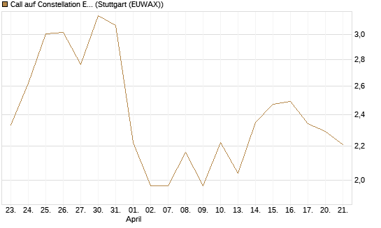 Call auf Constellation Energy [J.P. Morgan Structured Products B.V.] Chart