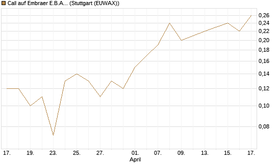 Call auf Embraer E.B.A. [J.P. Morgan Structured Products B.V.] Chart