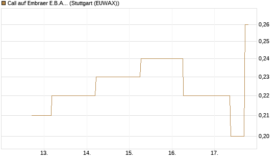 Call auf Embraer E.B.A. [J.P. Morgan Structured Products B.V.] Chart